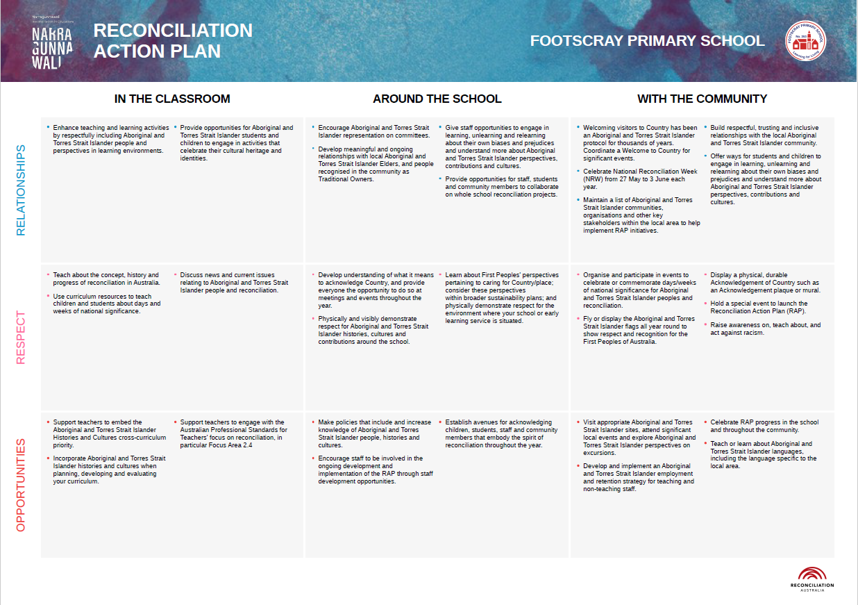 Reconciliation Action Plan 